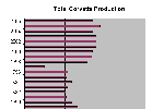 Total Corvette Production Statistics