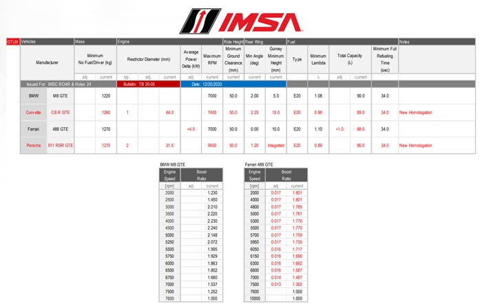 Corvette C8.Rs Receive First Balance of Performance Settings for the Roar Before the 24