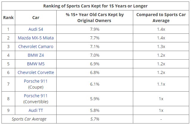 STUDY: Corvette Ranks as One of the Sports Cars People Keep the Longest