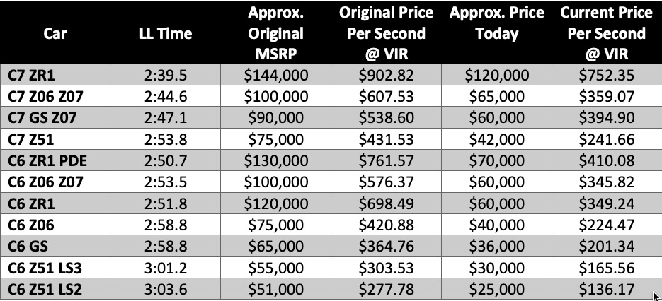 Corvette Value for Performance as Inspired by Car and Driver