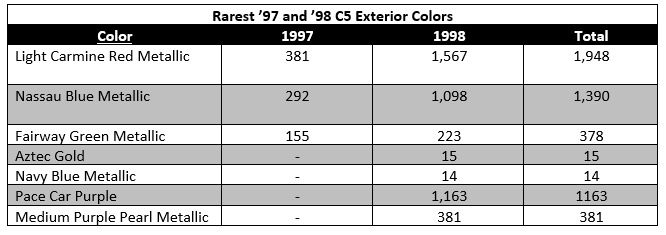 C5 FRC Exterior Colors