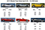 Update on 2011 Corvette Production Statistics