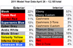 Update on 2011 Corvette Production Statistics