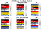 Update on 2011 Corvette Production Statistics