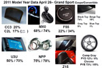 Update on 2011 Corvette Production Statistics