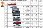 Update on 2011 Corvette Production Statistics