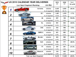 2010 Corvette Production By The Numbers (So Far)