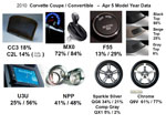 2010 Corvette Production By The Numbers (So Far)