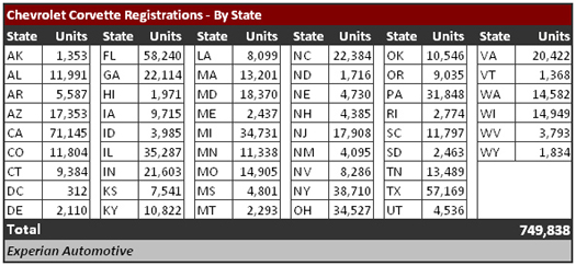 SEMA Research - Corvette Registrations by State
