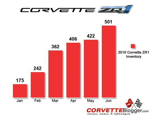 2010 Corvette ZR1 Inventory