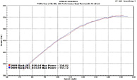 2009 Corvette ZR1 Dyno Sheet