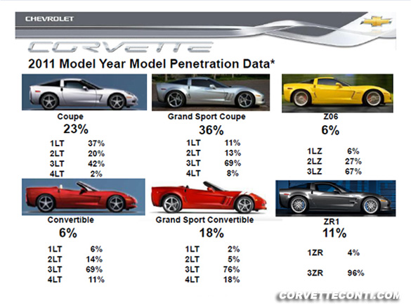 Corvette Body Style Chart