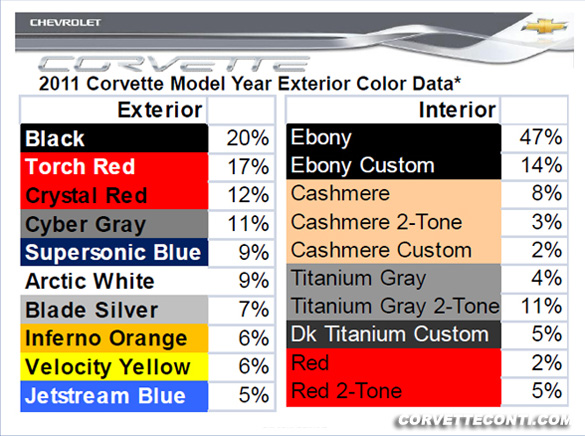 2011 Corvette Colors Chart