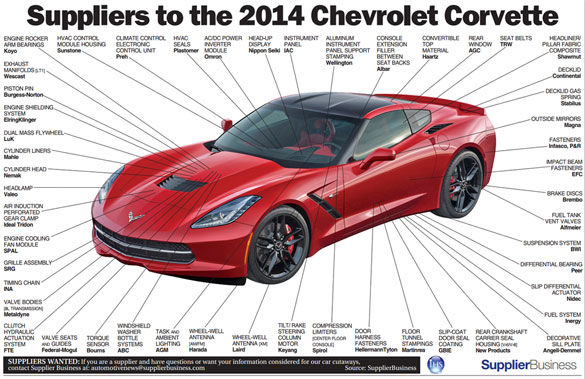 [GRAPHIC] Suppliers to the 2014 Corvette Stingray