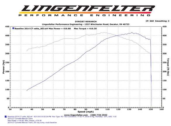 [VIDEO] Lingenfelter Dynos the 2014 Corvette Stingray