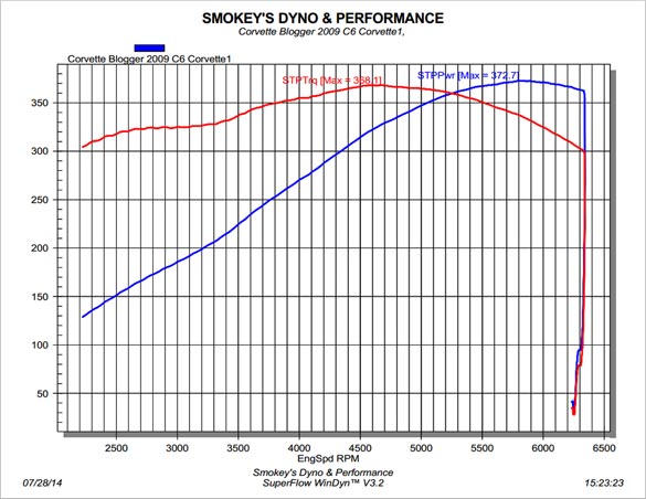 Episode 3: Dyno Time!