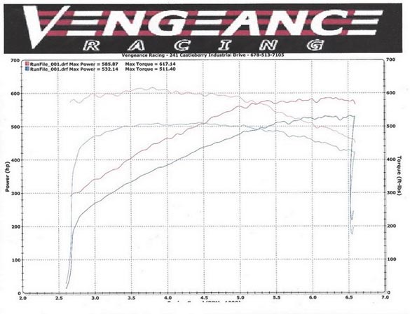 2015 Corvette Z06 on the Dyno Shows 585 RWHP