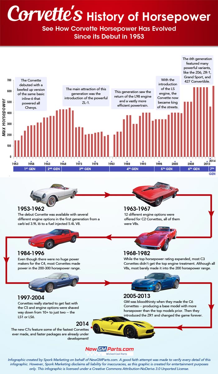 [INFOGRAPHIC] The History of Corvette Horsepower