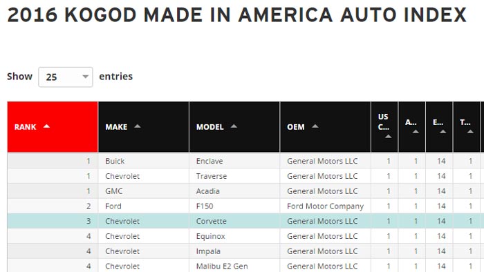 Corvette Ranks Third Overall in 2016 Kogod Made in America Auto Index