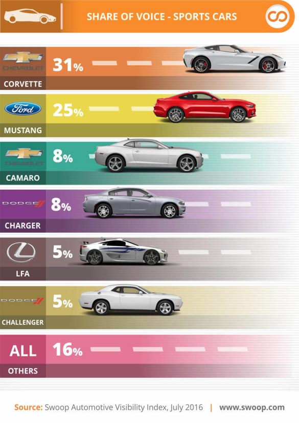 Chevrolet Corvette is the Most Visibile Automotive Model on the Web