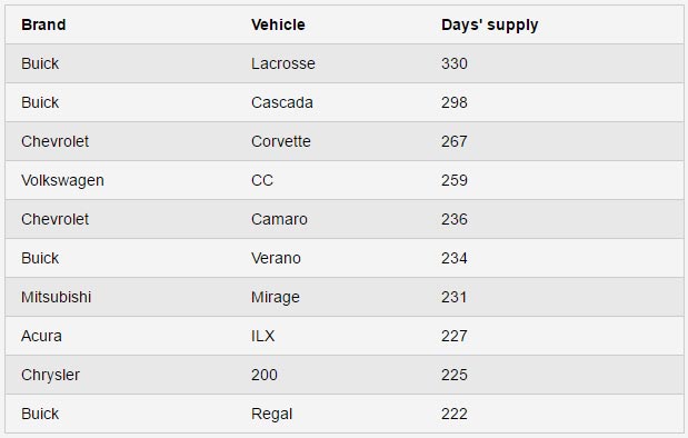 Corvette is Fourth On List of Vehicles with Greatest Dealer Stockpiles