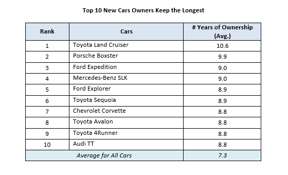 STUDY: Corvette Ranks in Top 10 Vehicles that People Keep the Longest