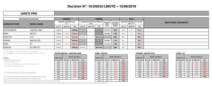 Corvette Racing's C7.Rs Gain Weight in Balance of Performance Adjustments for Le Mans