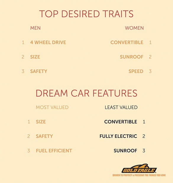 Corvette Shines in New Dream Car Survey From Gold Eagle