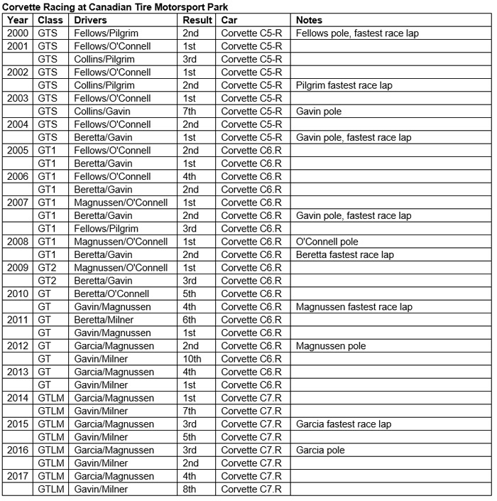 Corvette Racing in Canada: By The Numbers
