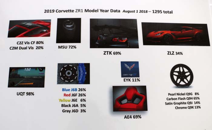 2019 Corvette Production Statistics Through August 1st