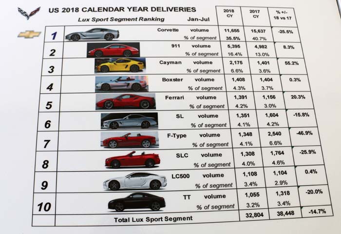 2019 Corvette Production Statistics Through August 1st