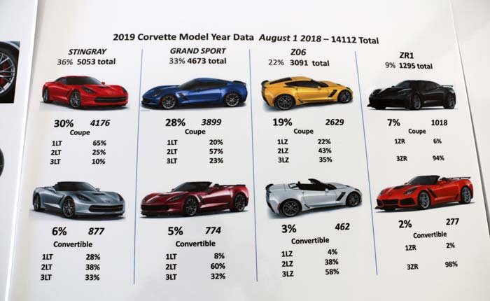 2019 Corvette Production Statistics Through August 1st
