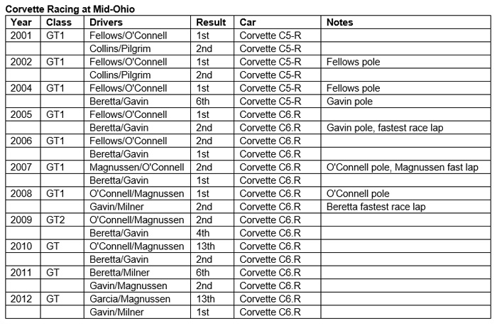 Corvette Racing at Mid-Ohio: By the Numbers