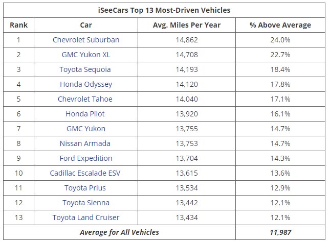 STUDY: Top 10 List of Most Driven Cars