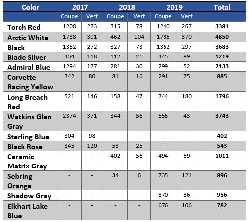 C7 Corvette Grand Sport Exterior Color Breakdown