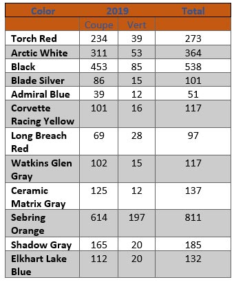 C7 Corvette ZR1 Total Production Breakdown