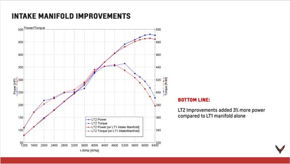 2020 Corvette Stingray Powertrain Seminar