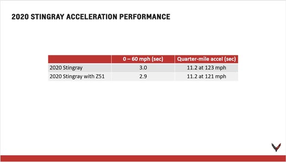 2020 Corvette Stingray Powertrain Seminar