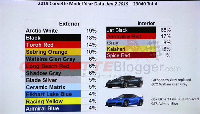 2019 Corvette Model Year Data