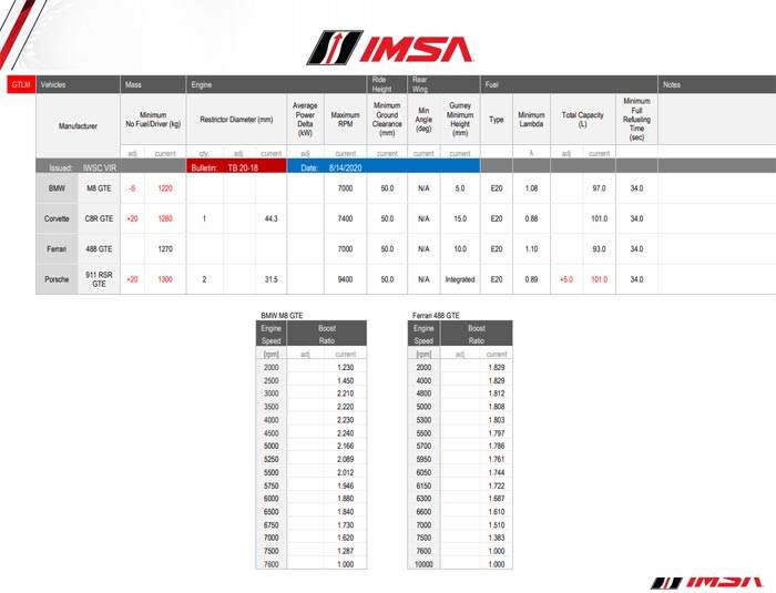 IMSA Hands the Corvette C8.Rs a 20kg Weight Increase for VIR