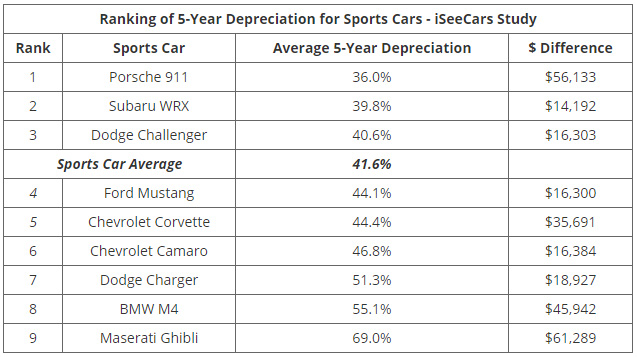 iseecars.com 5-Year Depreciation