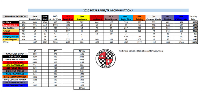 Final Production Statistics for the 2020 Corvette Model Year