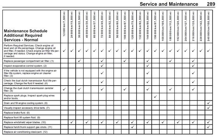 Official Break-In Procedure and Service Schedule for the 2020 Corvette