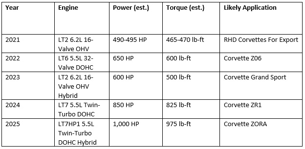 Hagerty Outlines the Entire Future of the C8 Model Lineup from Leaked Documents