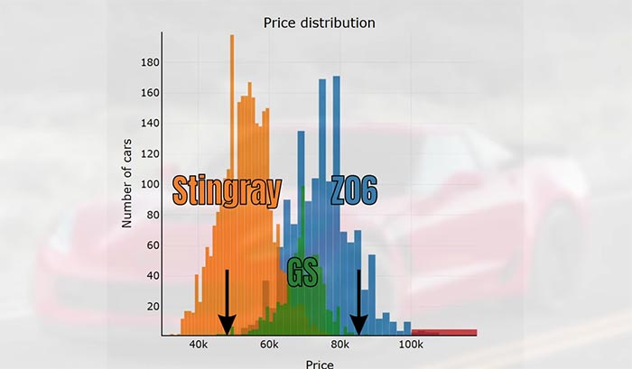 C7 Corvette Pricing Overlaps