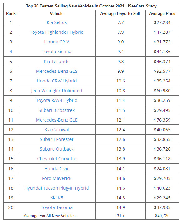 Top 20 Fastest-Selling Cars List for October