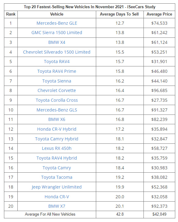 Top 20 Fastest Selling New Vehicles for November