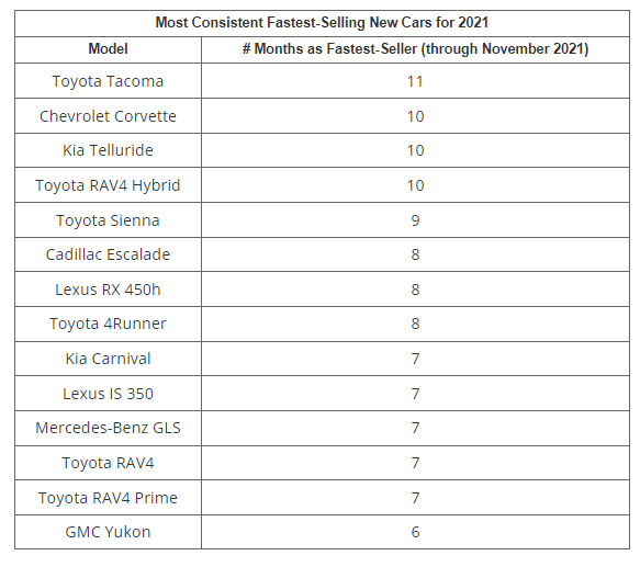 Most Consistent Fastest-Selling New Cars for 2021
