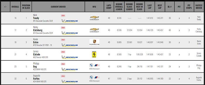 Corvette Racing at Daytona: Roar Race Win, Rolex 24 Pole Position for No. 4 Corvette C8.R