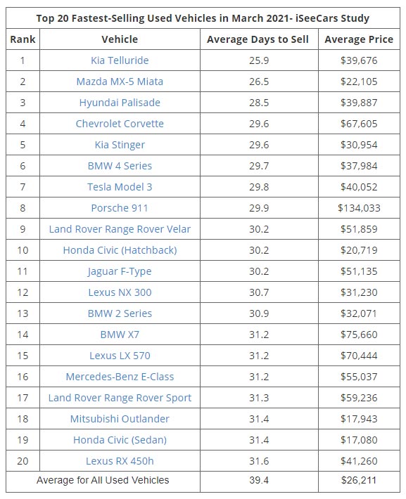 Corvette is the Fastest-Selling New Car for the Third Consecutive Month